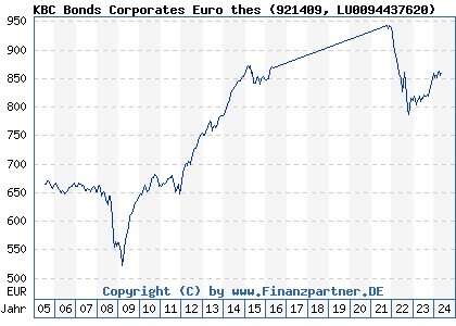 Chart: KBC Bonds Corporates Euro thes (921409 LU0094437620)