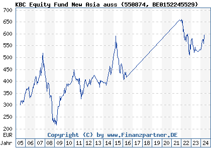 Chart: KBC Equity Fund New Asia auss (550874 BE0152245529)