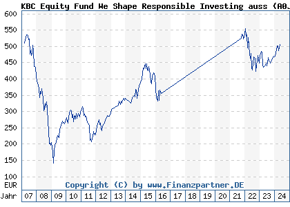 Chart: KBC Equity Fund We Shape Responsible Investing auss (A0JDS1 BE0166984477)
