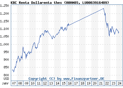 Chart: KBC Renta Dollarenta thes (A0HM8S LU0063916489)