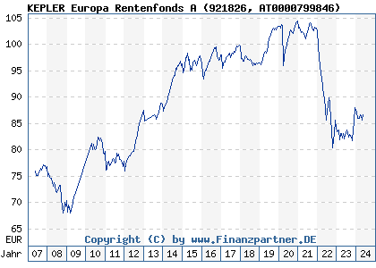 Chart: KEPLER Europa Rentenfonds A (921826 AT0000799846)