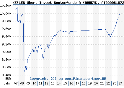 Chart: KEPLER Short Invest Rentenfonds A (A0DKVK AT0000618723)