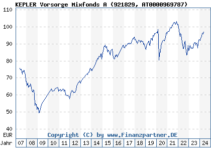 Chart: KEPLER Vorsorge Mixfonds A (921829 AT0000969787)