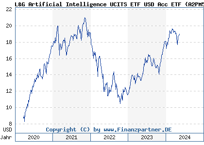 Chart: L&G Artificial Intelligence UCITS ETF USD Acc ETF (A2PM50 IE00BK5BCD43)