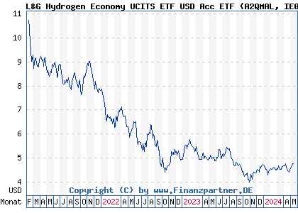 Chart: L&G Hydrogen Economy UCITS ETF USD Acc ETF (A2QMAL IE00BMYDM794)