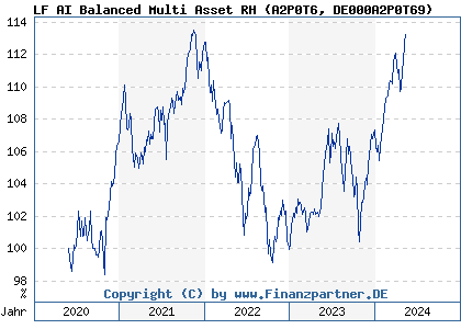 Chart: LF AI Balanced Multi Asset RH (A2P0T6 DE000A2P0T69)