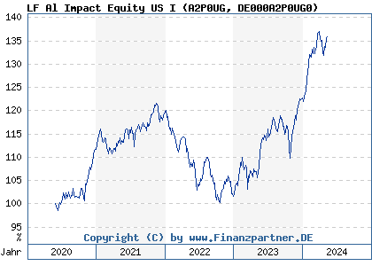 Chart: LF Al Impact Equity US I (A2P0UG DE000A2P0UG0)