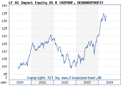 Chart: LF Al Impact Equity US R (A2P0UF DE000A2P0UF2)