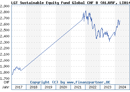 Chart: LGT Sustainable Equity Fund Global CHF B (A1JU5F LI0148540441)