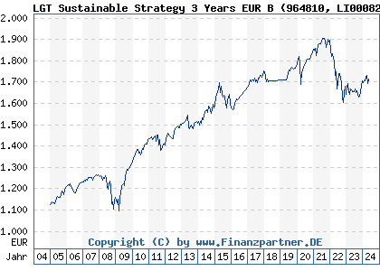 Chart: LGT Sustainable Strategy 3 Years EUR B (964810 LI0008232162)