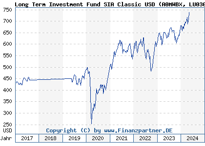Chart: Long Term Investment Fund SIA Classic USD (A0MWBX LU0301247077)