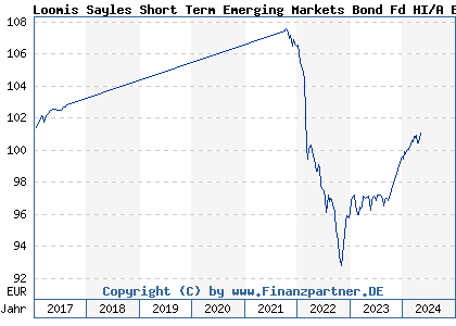 Chart: Loomis Sayles Short Term Emerging Markets Bond Fd HI/A EUR (A2AFHM LU0980584436)