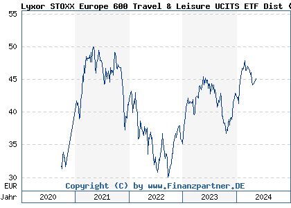 Chart: Lyxor STOXX Europe 600 Travel & Leisure UCITS ETF Dist (LYX04S LU2082999132)