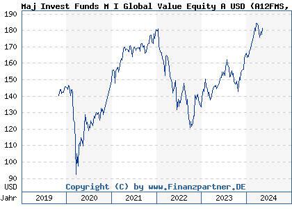 Chart: Maj Invest Funds M I Global Value Equity A USD (A12FMS LU0976026038)