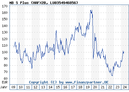 Chart: MB S Plus (HAFX2B LU0354946856)