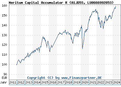 Chart: Meritum Capital Accumulator R (A1JD5S LU0666992853)