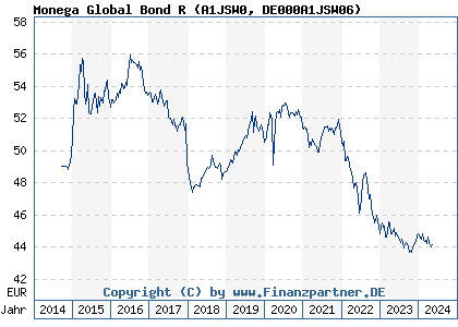 Chart: Monega Global Bond R (A1JSW0 DE000A1JSW06)