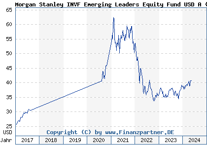 Chart: Morgan Stanley INVF Emerging Leaders Equity Fund USD A (A1J2X6 LU0815263628)