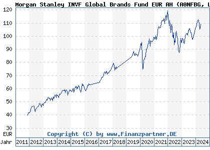 Chart: Morgan Stanley INVF Global Brands Fund EUR AH (A0NFBG LU0335216932)