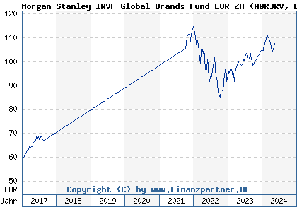 Chart: Morgan Stanley INVF Global Brands Fund EUR ZH (A0RJRV LU0360483019)