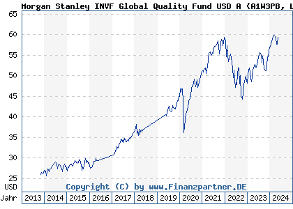 Chart: Morgan Stanley INVF Global Quality Fund USD A (A1W3PB LU0955010870)