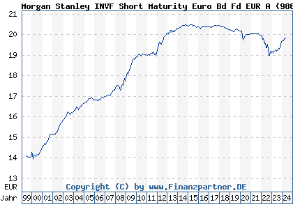Chart: Morgan Stanley INVF Short Maturity Euro Bd Fd EUR A (986751 LU0073235904)