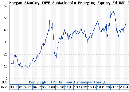 Chart: Morgan Stanley INVF Sustainable Emerging Equity Fd USD A (986719 LU0073229840)