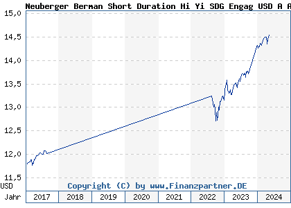 Chart: Neuberger Berman Short Duration Hi Yi SDG Engag USD A Acc (A1JRXC IE00B7FN4D31)