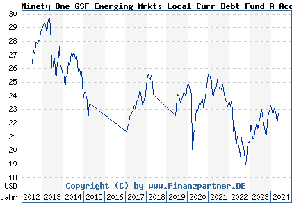 Chart: Ninety One GSF Emerging Mrkts Local Curr Debt Fund A Acc USD (A0QYDL LU0345767262)