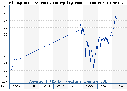 Chart: Ninety One GSF European Equity Fund A Inc EUR (A14PT4 LU1194089030)