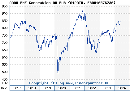 Chart: ODDO BHF Generation DR EUR (A12DTN FR0010576736)