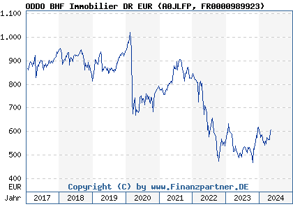 Chart: ODDO BHF Immobilier DR EUR (A0JLFP FR0000989923)