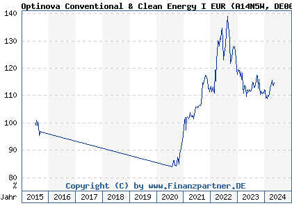 Chart: Optinova Conventional & Clean Energy I EUR (A14N5W DE000A14N5W1)