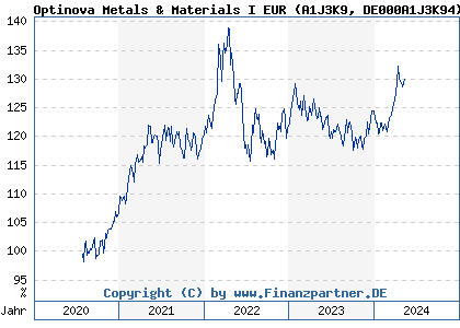 Chart: Optinova Metals & Materials I EUR (A1J3K9 DE000A1J3K94)