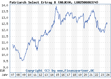 Chart: Patriarch Select Ertrag B (A0JKXW LU0250686374)