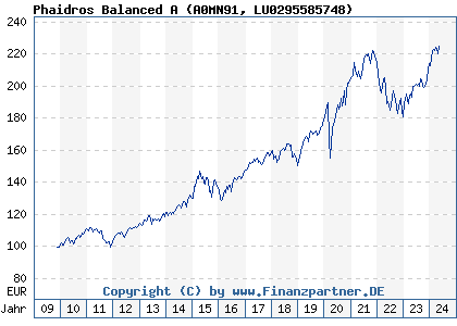 Chart: Phaidros Balanced A (A0MN91 LU0295585748)