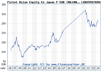 Chart: Pictet Asian Equity Ex Japan P EUR (A0J4DL LU0255976994)