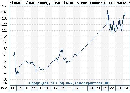Chart: Pictet Clean Energy Transition R EUR (A0MR60 LU0280435461)