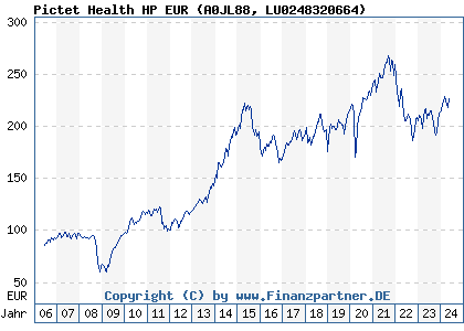 Chart: Pictet Health HP EUR (A0JL88 LU0248320664)