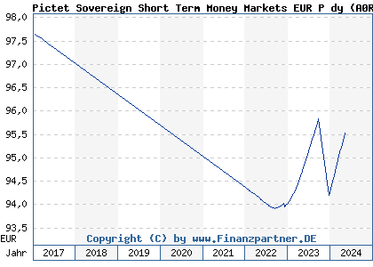 Chart: Pictet Sovereign Short Term Money Markets EUR P dy (A0RASC LU0366536802)
