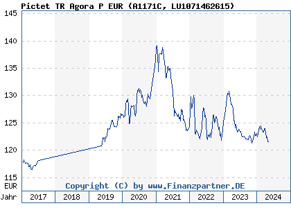 Chart: Pictet TR Agora P EUR (A1171C LU1071462615)