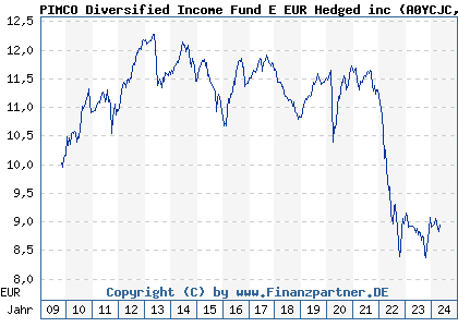 Chart: PIMCO Diversified Income Fund E EUR Hedged inc (A0YCJC IE00B4TG9K96)