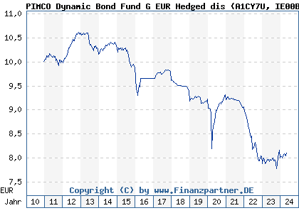 Chart: PIMCO Dynamic Bond Fund G EUR Hedged dis (A1CY7U IE00B4YZM796)