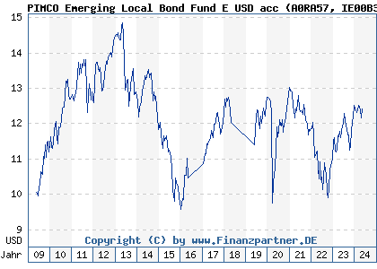 Chart: PIMCO Emerging Local Bond Fund E USD acc (A0RA57 IE00B3DD5N41)