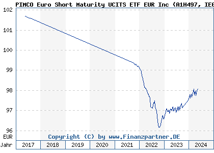 Chart: PIMCO Euro Short Maturity UCITS ETF EUR Inc (A1H497 IE00B5ZR2157)