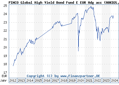 Chart: PIMCO Global High Yield Bond Fund E EUR Hdg acc (A0KD2L IE00B11XZ327)