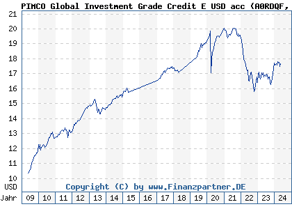 Chart: PIMCO Global Investment Grade Credit E USD acc (A0RDQF IE00B3K7XK29)
