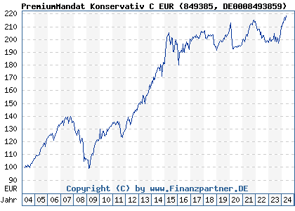 Chart: PremiumMandat Konservativ C EUR (849385 DE0008493859)