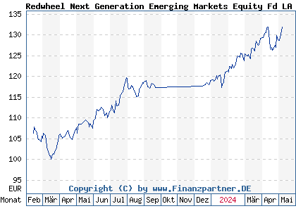 Chart: Redwheel Next Generation Emerging Markets Equity Fd LA EUR (A3DY8Z LU2538737953)