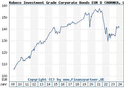 Chart: Robeco Investment Grade Corporate Bonds EUR D (A0RNKA LU0427063705)
